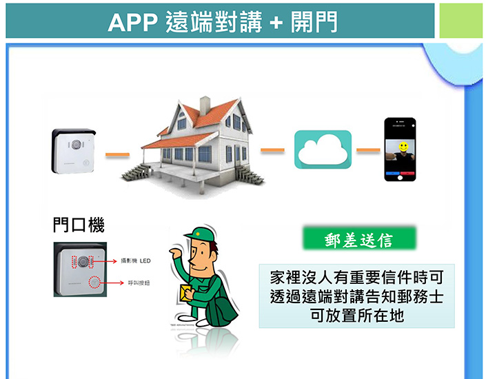 APP遠端對講+開門 (方案)