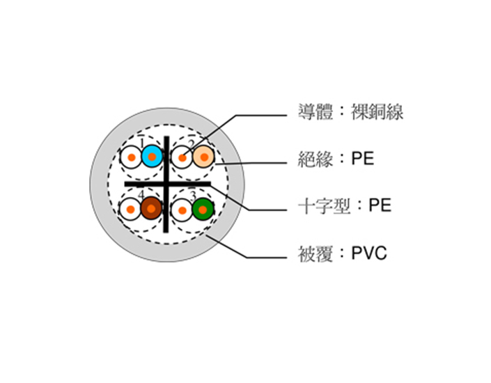 華新麗華-UTP Cat.6 網路線