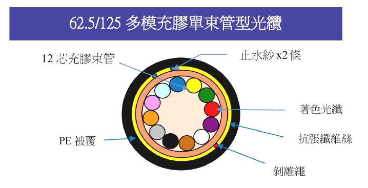 62.5-125 2芯-12芯 (多模)